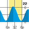 Mahon River entrance tide chart for Wednesday, October 22, 2025