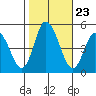 Mahon River entrance tide chart for Thursday, October 23, 2025