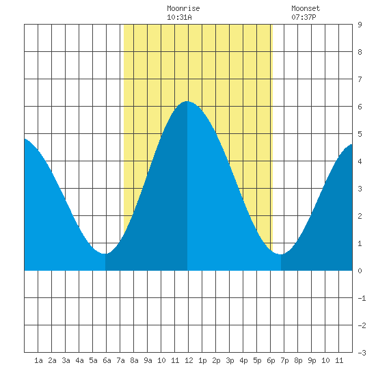 Mahon River entrance tide chart for Friday, October 24, 2025