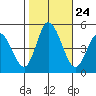 Mahon River entrance tide chart for Friday, October 24, 2025