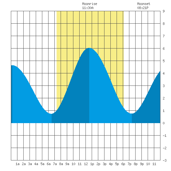 Mahon River entrance tide chart for Saturday, October 25, 2025