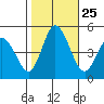 Mahon River entrance tide chart for Saturday, October 25, 2025
