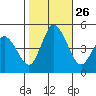Mahon River entrance tide chart for Sunday, October 26, 2025