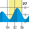 Mahon River entrance tide chart for Monday, October 27, 2025