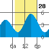 Mahon River entrance tide chart for Tuesday, October 28, 2025