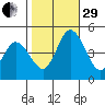 Mahon River entrance tide chart for Wednesday, October 29, 2025