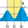 Mahon River entrance tide chart for Thursday, October 2, 2025