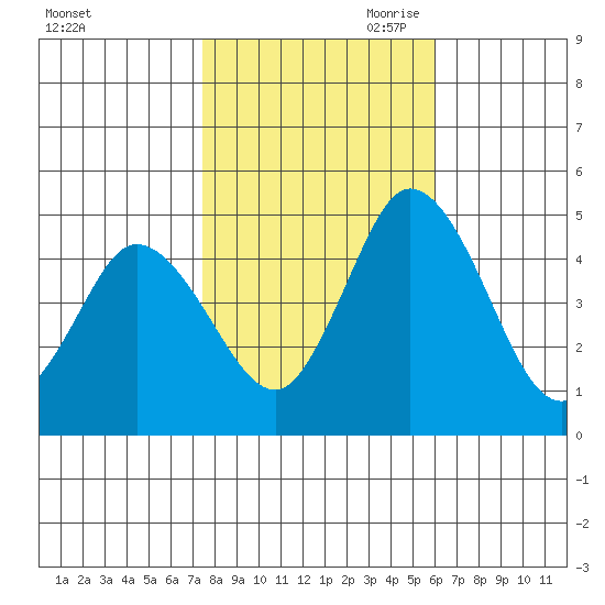 Mahon River entrance tide chart for Thursday, October 30, 2025