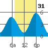 Mahon River entrance tide chart for Friday, October 31, 2025