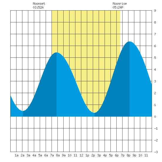 Mahon River entrance tide chart for Saturday, October 4, 2025