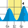 Mahon River entrance tide chart for Saturday, October 4, 2025