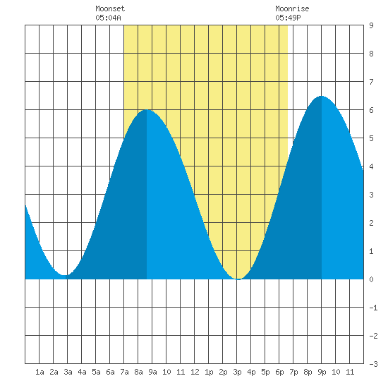 Mahon River entrance tide chart for Sunday, October 5, 2025