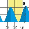 Mahon River entrance tide chart for Sunday, October 5, 2025