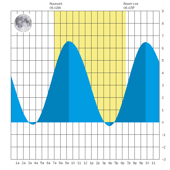 Mahon River entrance tide chart for Monday, October 6, 2025