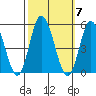Mahon River entrance tide chart for Tuesday, October 7, 2025