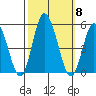 Mahon River entrance tide chart for Wednesday, October 8, 2025