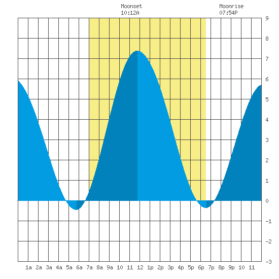 Mahon River entrance tide chart for Thursday, October 9, 2025