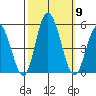 Mahon River entrance tide chart for Thursday, October 9, 2025