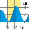 Mahon River entrance tide chart for Monday, November 10, 2025