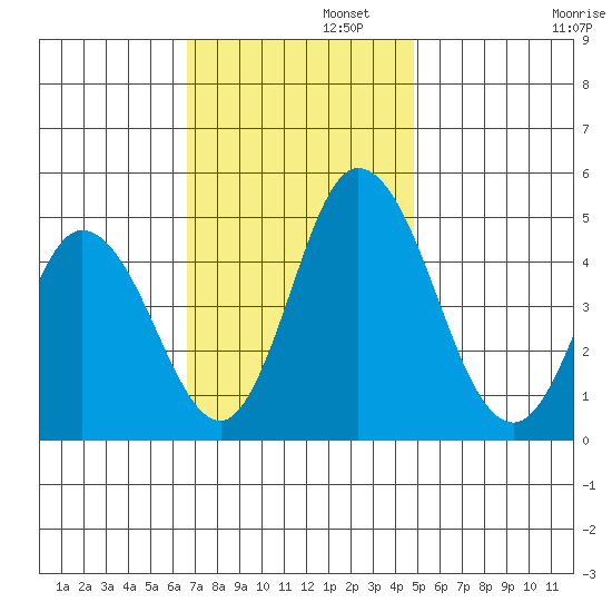 Mahon River entrance tide chart for Tuesday, November 11, 2025