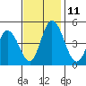 Mahon River entrance tide chart for Tuesday, November 11, 2025