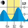 Mahon River entrance tide chart for Wednesday, November 12, 2025
