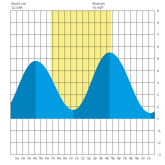 Mahon River entrance tide chart for Thursday, November 13, 2025