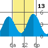 Mahon River entrance tide chart for Thursday, November 13, 2025