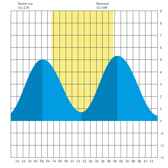 Mahon River entrance tide chart for Friday, November 14, 2025