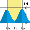 Mahon River entrance tide chart for Friday, November 14, 2025