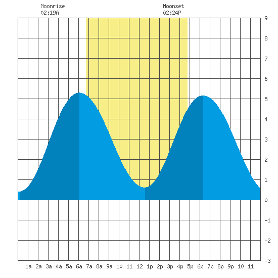 Mahon River entrance tide chart for Saturday, November 15, 2025