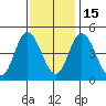 Mahon River entrance tide chart for Saturday, November 15, 2025
