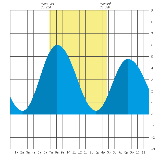 Mahon River entrance tide chart for Tuesday, November 18, 2025