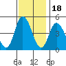 Mahon River entrance tide chart for Tuesday, November 18, 2025