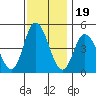 Mahon River entrance tide chart for Wednesday, November 19, 2025