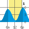 Mahon River entrance tide chart for Saturday, November 1, 2025