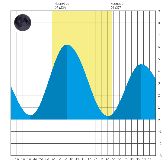 Mahon River entrance tide chart for Thursday, November 20, 2025