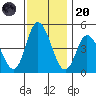 Mahon River entrance tide chart for Thursday, November 20, 2025