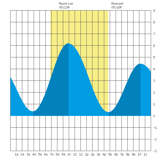 Mahon River entrance tide chart for Friday, November 21, 2025