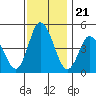 Mahon River entrance tide chart for Friday, November 21, 2025