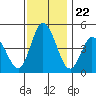 Mahon River entrance tide chart for Saturday, November 22, 2025