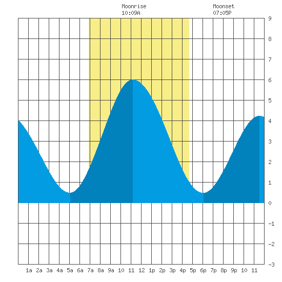 Mahon River entrance tide chart for Sunday, November 23, 2025
