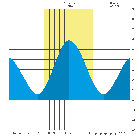 Mahon River entrance tide chart for Monday, November 24, 2025