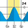 Mahon River entrance tide chart for Monday, November 24, 2025