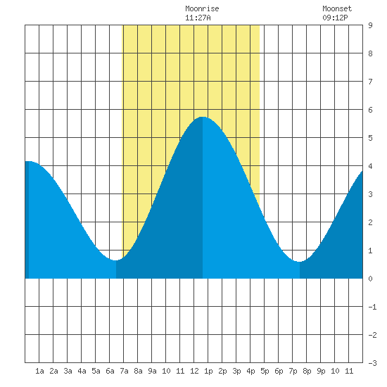 Mahon River entrance tide chart for Tuesday, November 25, 2025