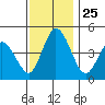 Mahon River entrance tide chart for Tuesday, November 25, 2025