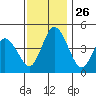Mahon River entrance tide chart for Wednesday, November 26, 2025