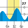 Mahon River entrance tide chart for Thursday, November 27, 2025