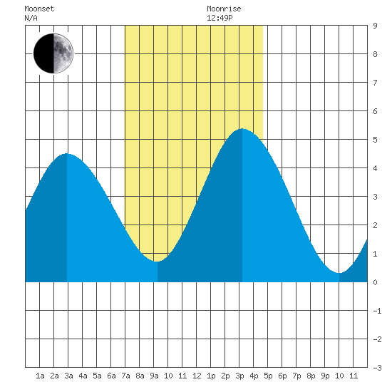 Mahon River entrance tide chart for Friday, November 28, 2025