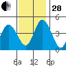 Mahon River entrance tide chart for Friday, November 28, 2025